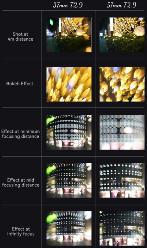 Comparison chart of images taken with 37mm T2.9 and 55mm T2.9 lenses, showing bokeh effects and focus transitions at various distances, with notable differences in blur and light shape between the two lenses.
