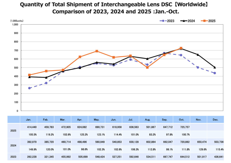 Line chart comparing monthly global shipments of interchangeable lens DSCs (in thousands) for 2023, 2024, and 2025 from January to October, with 2025 generally higher than 2023 and 2024. Data table shown below.