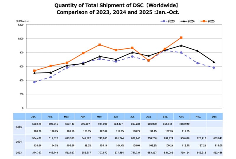 Line graph and table showing global DSC shipments from Jan–Oct for 2023 (blue), 2024 (orange), and 2025 (black). 2025 has the highest values, followed by 2024 and 2023. Shipments peak in September for all years.