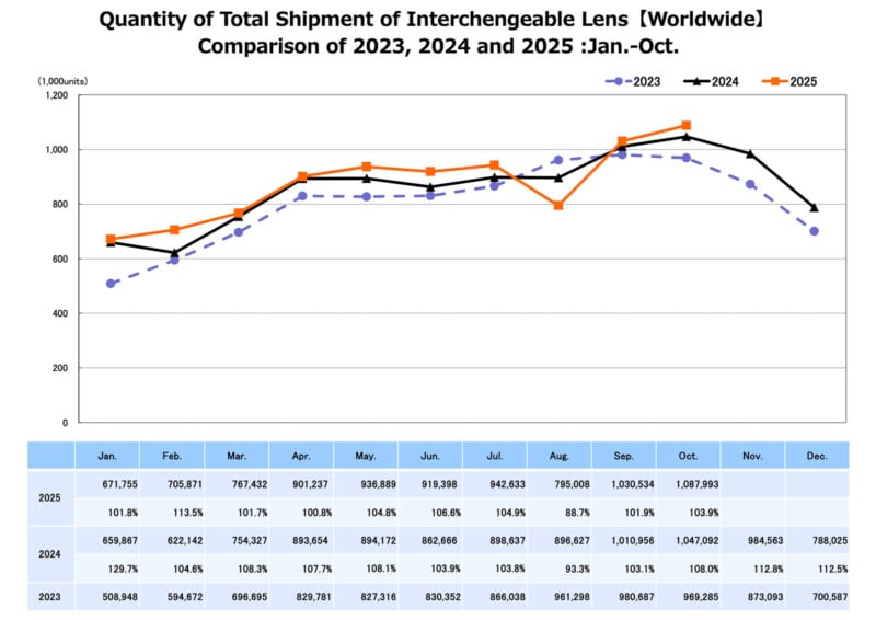 Line graph comparing monthly worldwide interchangeable lens shipments (in thousands) for 2023, 2024, and projected 2025, with a table of monthly totals for each year below. 2025 shows higher mid-year shipments.