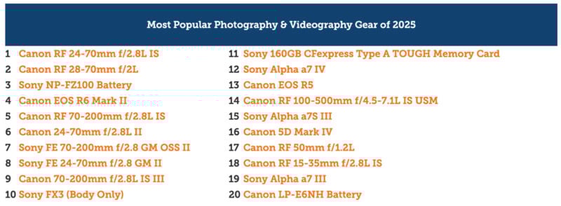A ranked list titled "Most Popular Photography & Videography Gear of 2025" showing 20 items, including Canon and Sony cameras, lenses, batteries, and memory cards in blue and orange text.