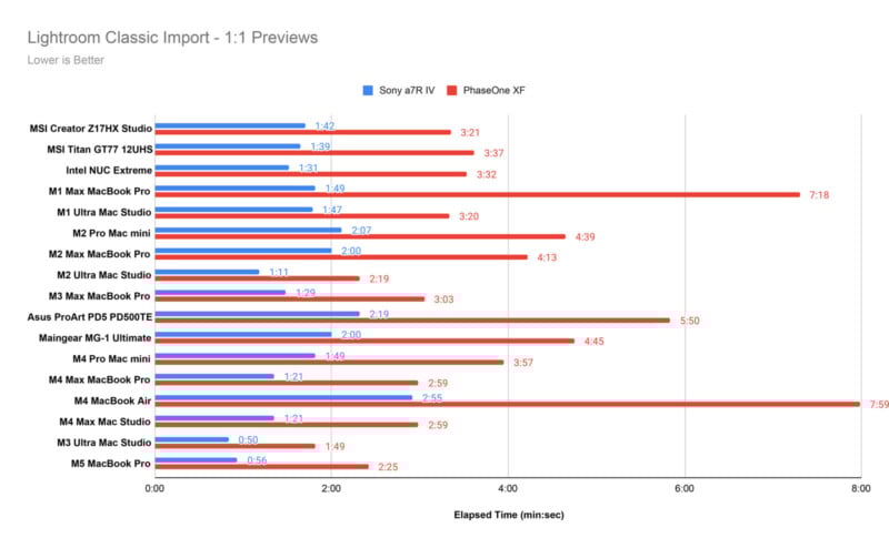 Bar chart comparing Lightroom Classic import times (in minutes and seconds) for various computers using Sony a7R IV and PhaseOne XF files. PhaseOne XF times are significantly higher across all models. Lower times are better.