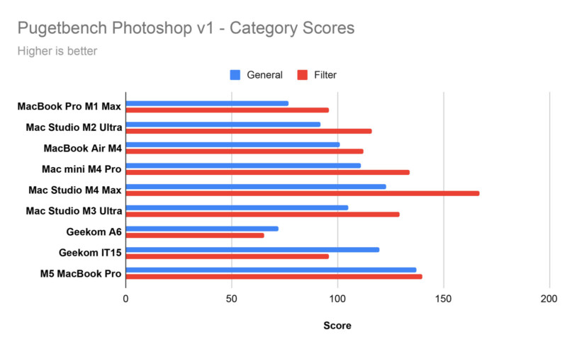 Bar chart titled "Pugetbench Photoshop v1 - Category Scores" comparing General and Filter scores across various Apple devices and a Geekom IT15; Filter scores are generally much higher than General scores.