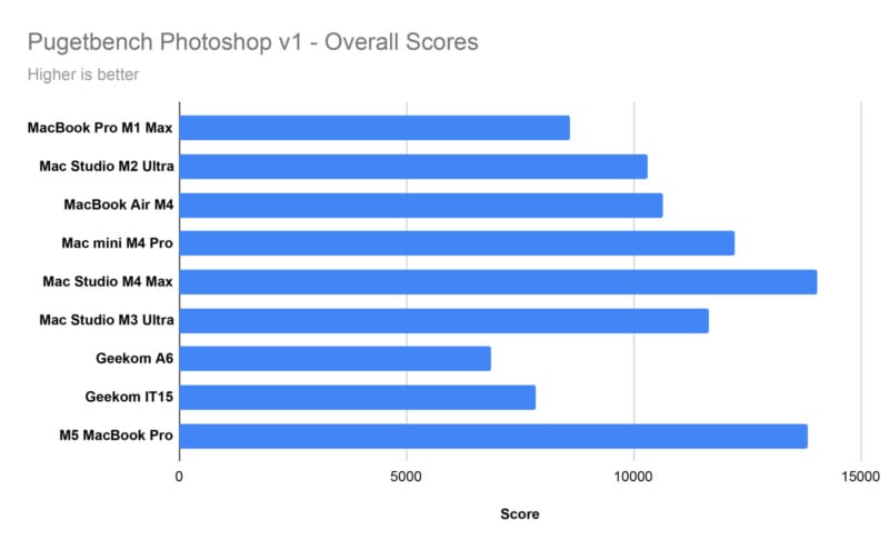 Bar chart showing overall Pugetbench Photoshop v1 scores for various devices. M5 MacBook Pro has the highest score, followed by Mac Studio M4 Max and Mac mini M4 Pro; Geekom IT15 scores the lowest.