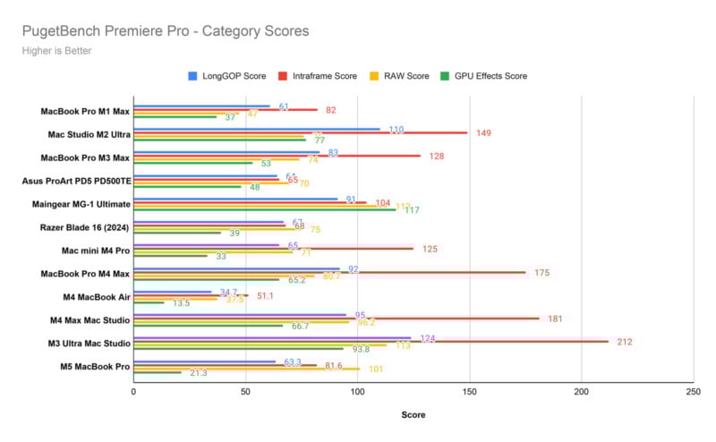 Bar chart comparing PugetBench Premiere Pro scores for various Apple and PC systems, showing LongGOP, Intraframe, RAW, and GPU Effects scores; MacBook Pro M3 Max leads in most categories.