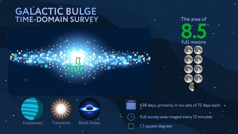 Infographic of the Galactic Bulge Time-Domain Survey, showing a central bright bulge with colored dots, the survey area as 8.5 full moons, and icons for exoplanets, transients, and black holes.