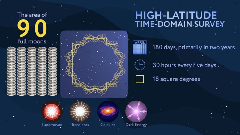 Infographic for the High-Latitude Time-Domain Survey: covers 90 full moons’ area, 180 days in two years, 30 hours per five days, 18 square degrees; studies supernovae, transients, galaxies, and dark energy.